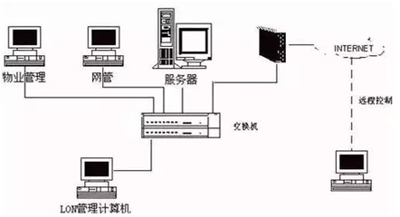 綠色節(jié)能建筑領(lǐng)域18項高科技技術(shù)與計算機信息系統(tǒng)集成